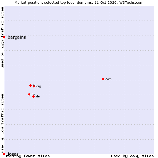 Market position of .bargains (Bargains) vs. .java (Java programming language) vs. .locus (Locus Analytics brand)