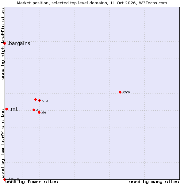 Market position of .mt (Malta) vs. .bargains (Bargains) vs. .java (Java programming language)
