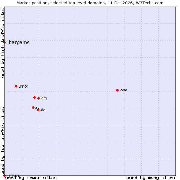 Market position of .mx (Mexico) vs. .bargains (Bargains) vs. .java (Java programming language)