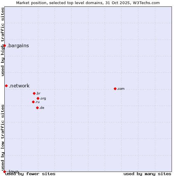 Market position of .network (Network) vs. .bargains (Bargains) vs. .java (Java programming language)