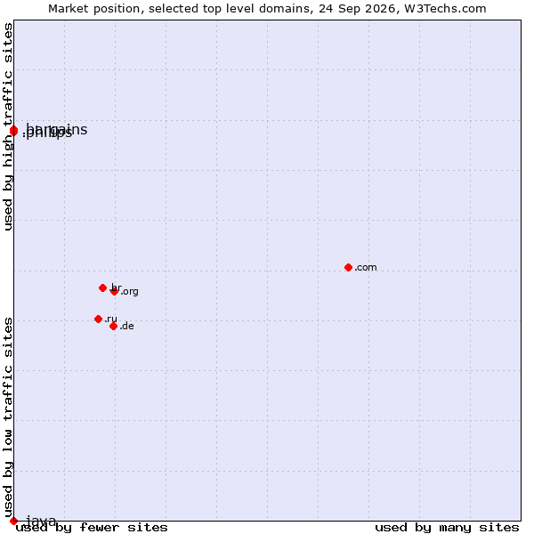 Market position of .philips (Philips brand) vs. .bargains (Bargains) vs. .java (Java programming language)