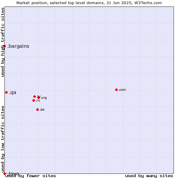 Market position of .qa (Qatar) vs. .bargains (Bargains) vs. .java (Java programming language)