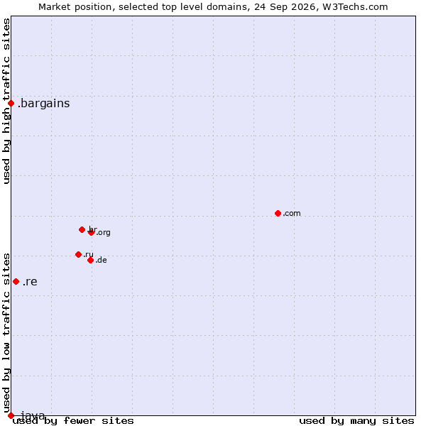 Market position of .re (Reunion) vs. .bargains (Bargains) vs. .java (Java programming language)