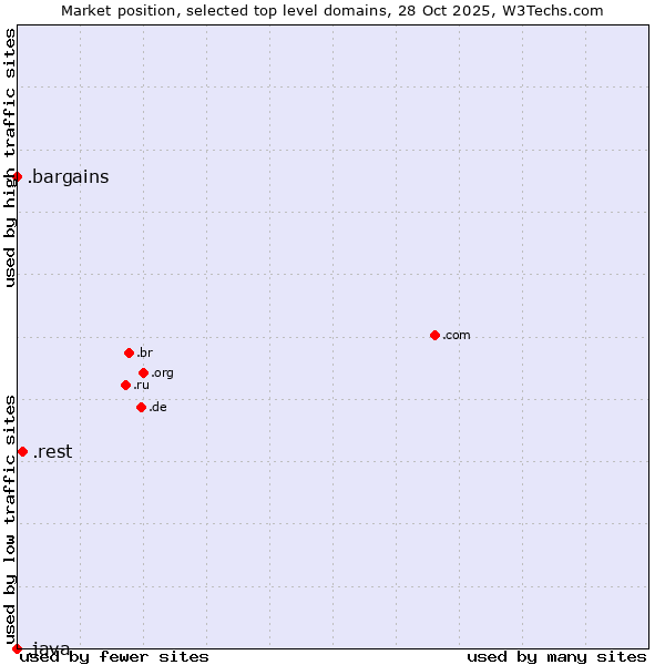 Market position of .rest (Restaurant industry) vs. .bargains (Bargains) vs. .java (Java programming language)