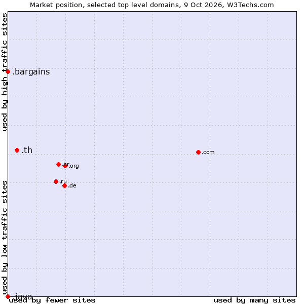 Market position of .th (Thailand) vs. .bargains (Bargains) vs. .java (Java programming language)