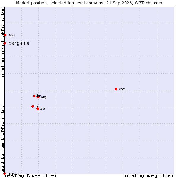 Market position of .va (Holy See (Vatican City State)) vs. .bargains (Bargains) vs. .java (Java programming language)