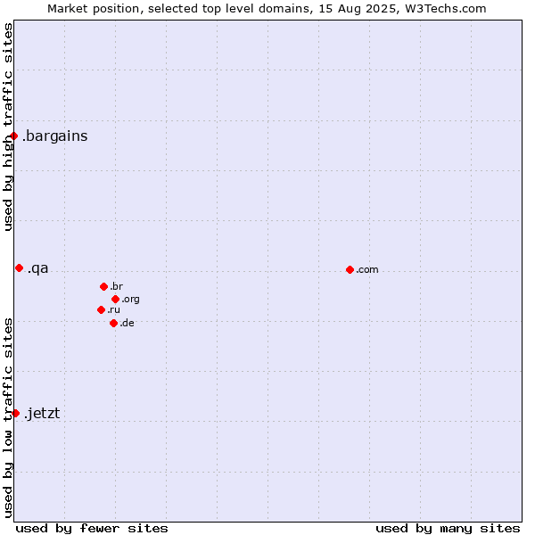 Market position of .qa (Qatar) vs. .jetzt (German for now) vs. .bargains (Bargains)