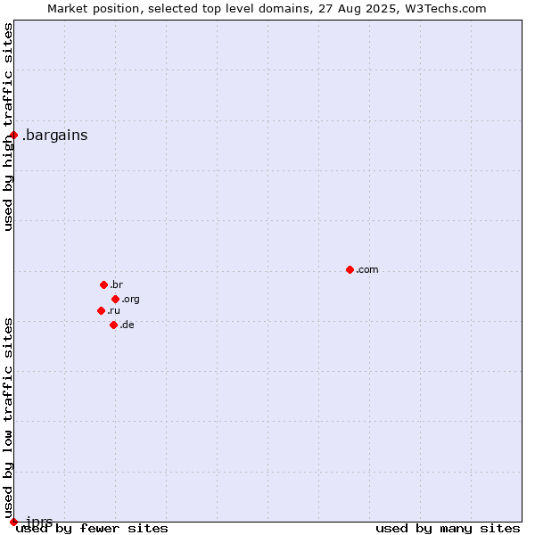 Market position of .bargains (Bargains) vs. .jprs (Japan Registry Services brand)