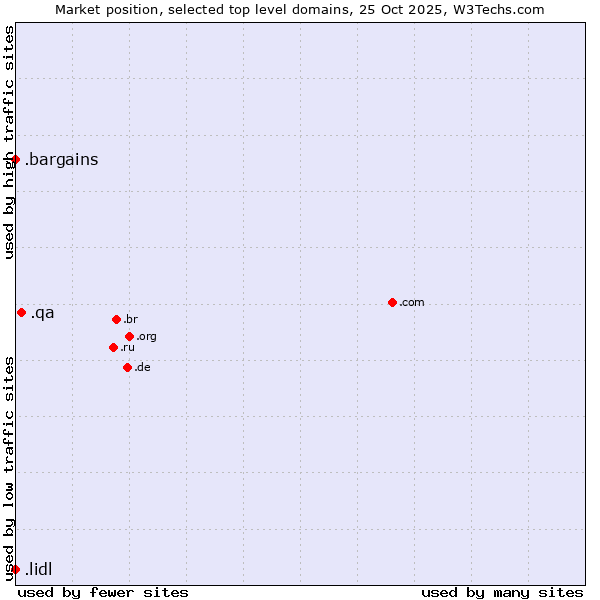 Market position of .qa (Qatar) vs. .bargains (Bargains) vs. .lidl (Lidl brand)
