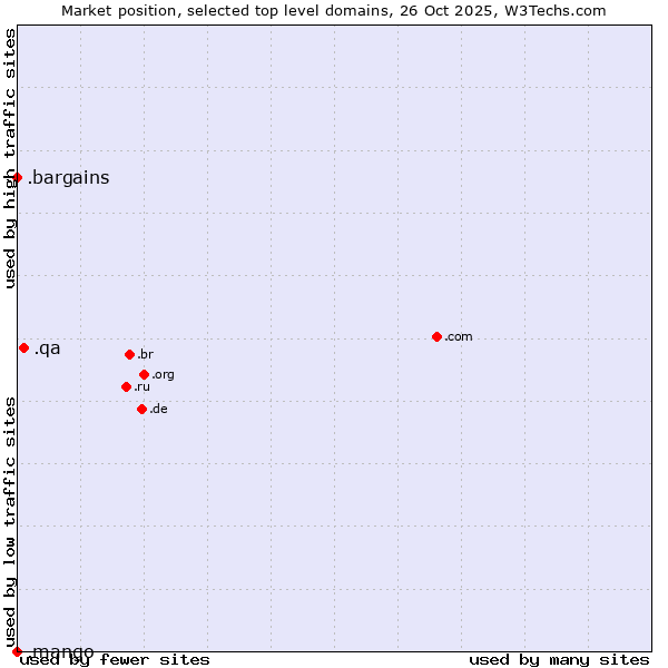 Market position of .qa (Qatar) vs. .bargains (Bargains) vs. .mango (Mango)