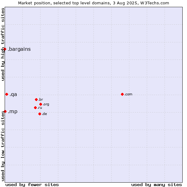 Market position of .qa (Qatar) vs. .mp (Northern Mariana Islands) vs. .bargains (Bargains)