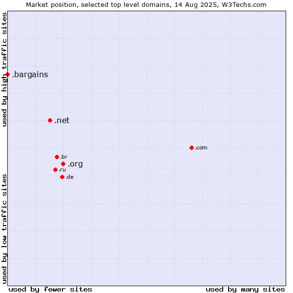 Market position of .org (Organizations) vs. .net (Network providers) vs. .bargains (Bargains)