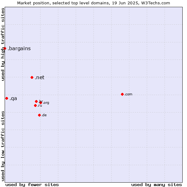 Market position of .net (Network providers) vs. .qa (Qatar) vs. .bargains (Bargains)