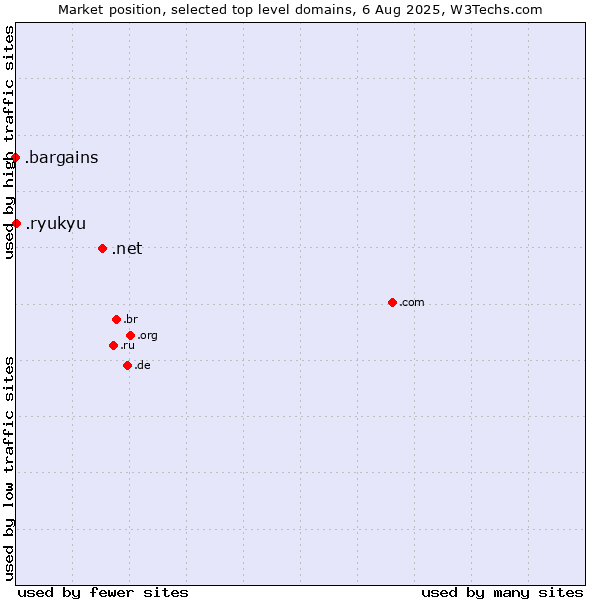 Market position of .net (Network providers) vs. .ryukyu (Ryukyu, region of Okinawa, Japan) vs. .bargains (Bargains)
