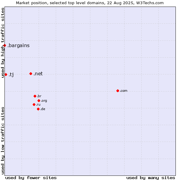 Market position of .net (Network providers) vs. .tj (Tajikistan) vs. .bargains (Bargains)