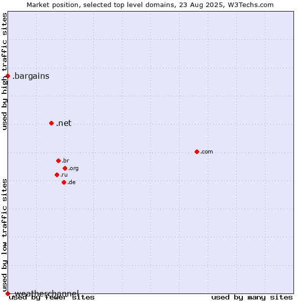 Market position of .net (Network providers) vs. .bargains (Bargains) vs. .weatherchannel (The Weather Channel brand)