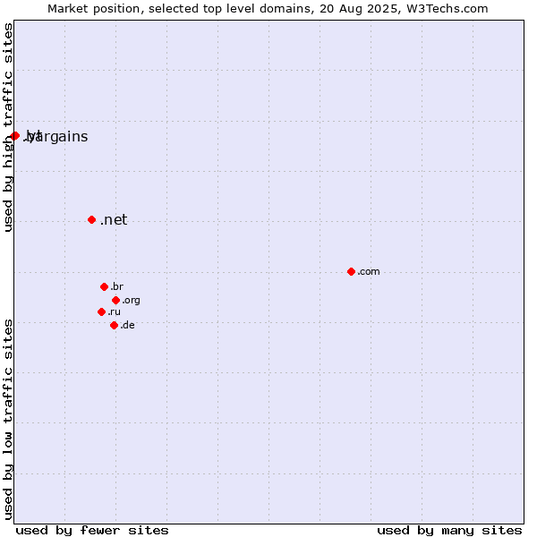 Market position of .net (Network providers) vs. .yt (Mayotte) vs. .bargains (Bargains)