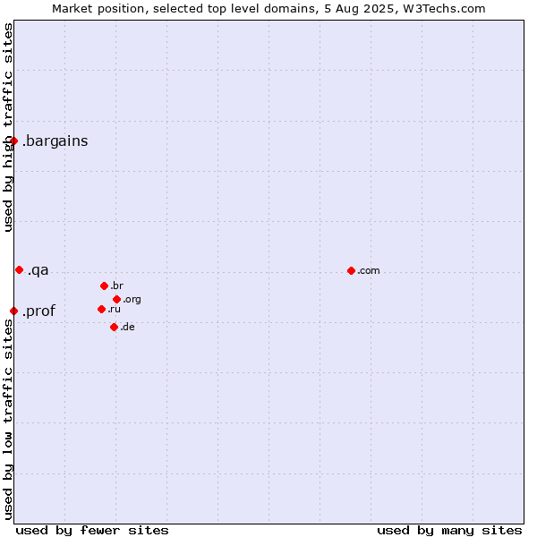 Market position of .qa (Qatar) vs. .bargains (Bargains) vs. .prof (Short for professor)
