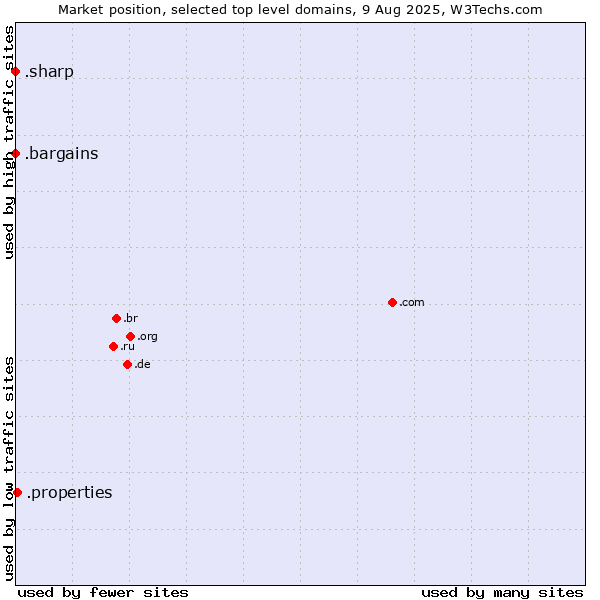 Market position of .properties (Properties) vs. .bargains (Bargains) vs. .sharp (Sharp brand)