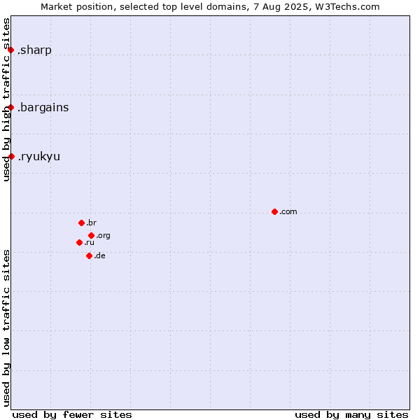 Market position of .ryukyu (Ryukyu, region of Okinawa, Japan) vs. .bargains (Bargains) vs. .sharp (Sharp brand)