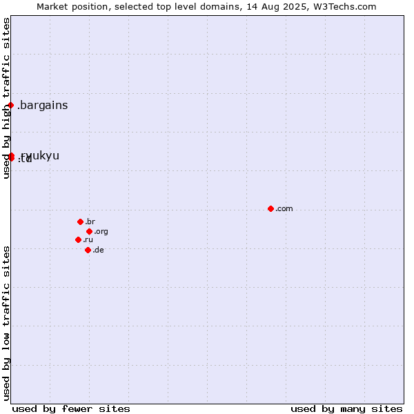 Market position of .td (Chad) vs. .ryukyu (Ryukyu, region of Okinawa, Japan) vs. .bargains (Bargains)