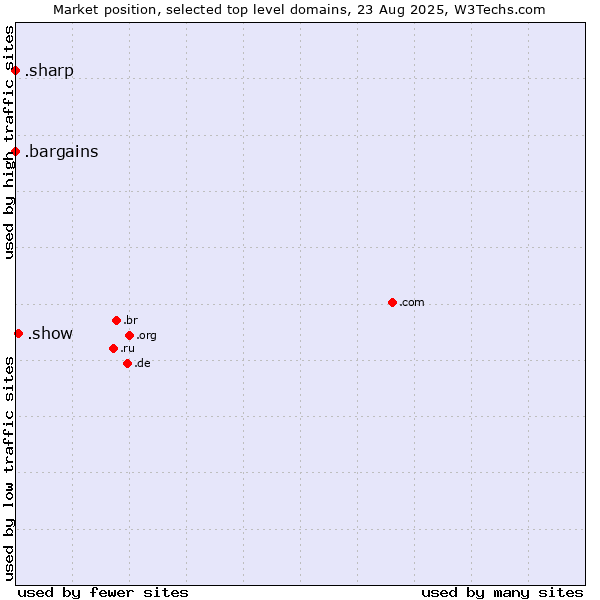 Market position of .show (Show) vs. .bargains (Bargains) vs. .sharp (Sharp brand)