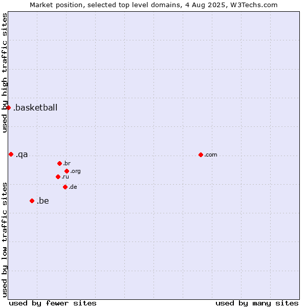 Market position of .be (Belgium) vs. .qa (Qatar) vs. .basketball (Basketball sports)