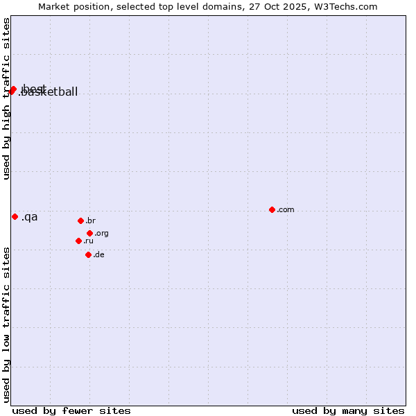 Market position of .qa (Qatar) vs. .best (Best) vs. .basketball (Basketball sports)