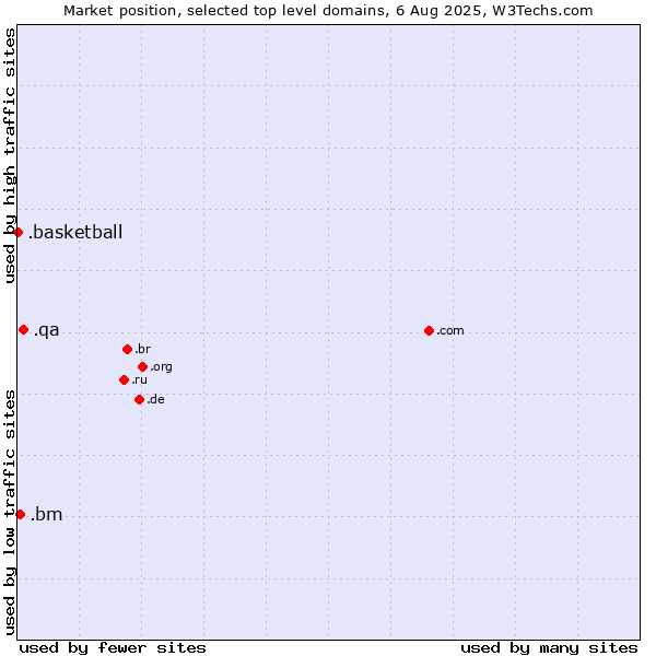 Market position of .qa (Qatar) vs. .bm (Bermuda) vs. .basketball (Basketball sports)
