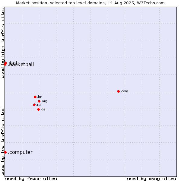 Market position of .bot (Bot, short for (software) robot.) vs. .computer (Computer industry) vs. .basketball (Basketball sports)
