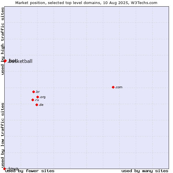 Market position of .bot (Bot, short for (software) robot.) vs. .basketball (Basketball sports) vs. .java (Java programming language)