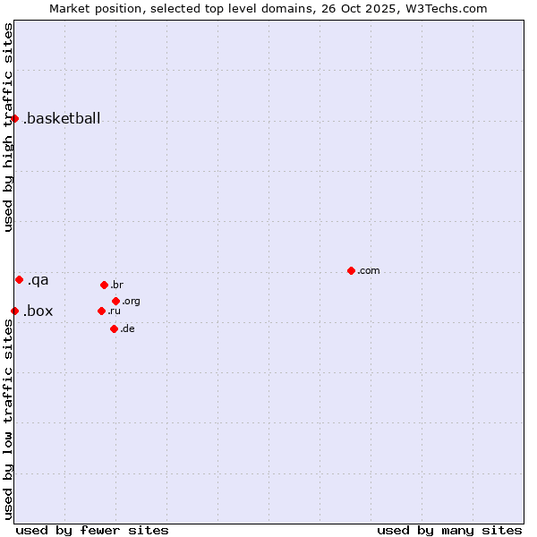 Market position of .qa (Qatar) vs. .basketball (Basketball sports) vs. .box (Box)