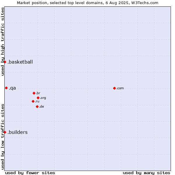 Market position of .qa (Qatar) vs. .basketball (Basketball sports) vs. .builders (Builders)