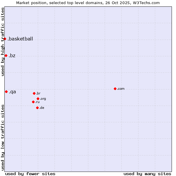 Market position of .qa (Qatar) vs. .bz (Belize) vs. .basketball (Basketball sports)