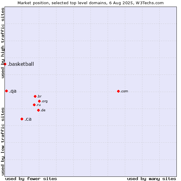 Market position of .ca (Canada) vs. .qa (Qatar) vs. .basketball (Basketball sports)