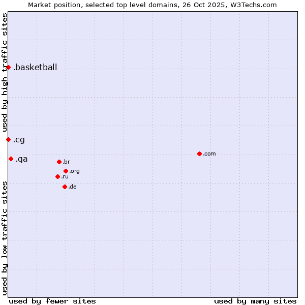 Market position of .qa (Qatar) vs. .cg (Republic of the Congo) vs. .basketball (Basketball sports)