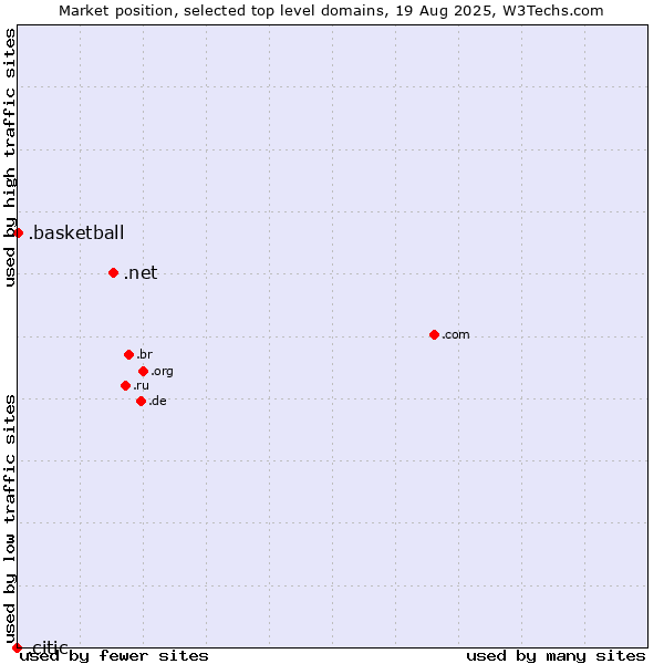 Market position of .net (Network providers) vs. .basketball (Basketball sports) vs. .citic (Citic Group brand)
