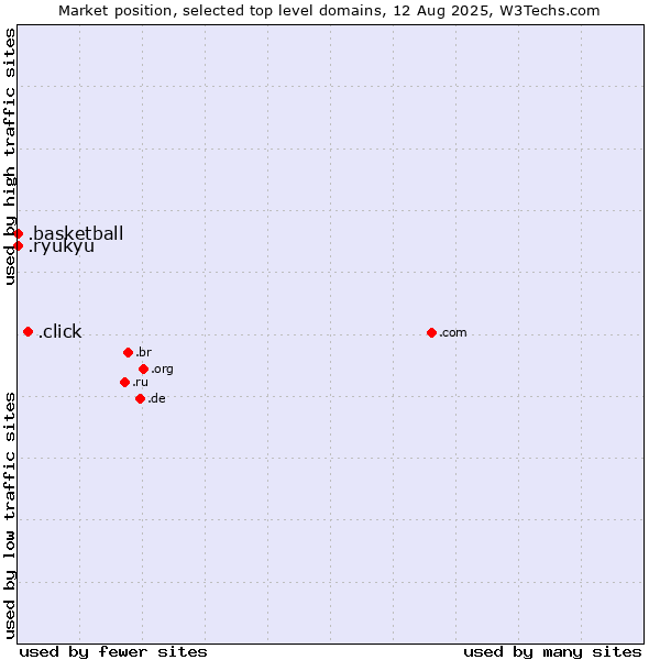 Market position of .click (Click) vs. .basketball (Basketball sports) vs. .ryukyu (Ryukyu, region of Okinawa, Japan)
