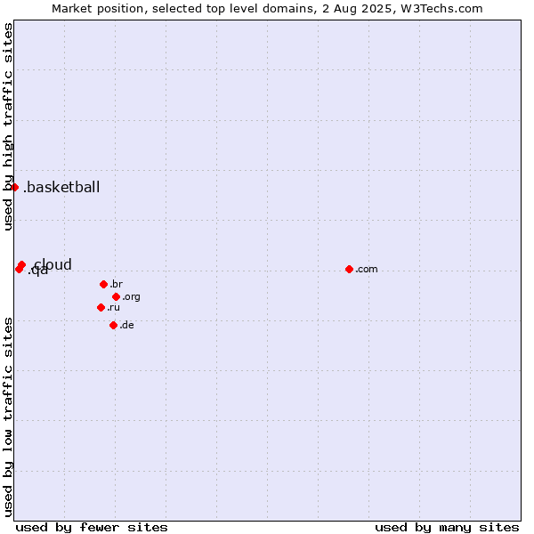 Market position of .cloud (Cloud computing) vs. .qa (Qatar) vs. .basketball (Basketball sports)
