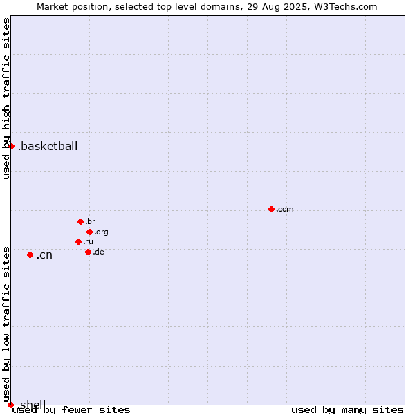 Market position of .cn (China) vs. .basketball (Basketball sports) vs. .shell (Shell brand)
