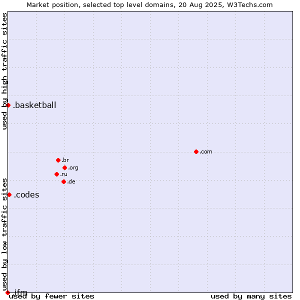 Market position of .codes (Codes) vs. .basketball (Basketball sports) vs. .ifm (IFM Electronic brand)