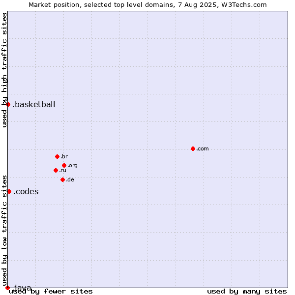 Market position of .codes (Codes) vs. .basketball (Basketball sports) vs. .java (Java programming language)