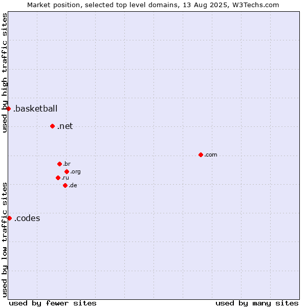 Market position of .net (Network providers) vs. .codes (Codes) vs. .basketball (Basketball sports)