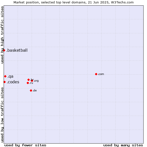 Market position of .qa (Qatar) vs. .codes (Codes) vs. .basketball (Basketball sports)