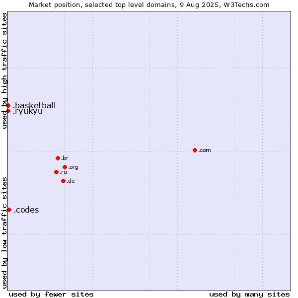 Market position of .codes (Codes) vs. .basketball (Basketball sports) vs. .ryukyu (Ryukyu, region of Okinawa, Japan)
