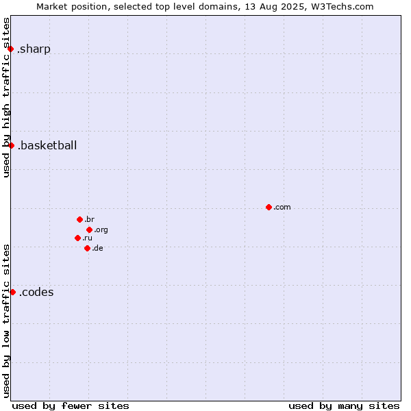 Market position of .codes (Codes) vs. .basketball (Basketball sports) vs. .sharp (Sharp brand)