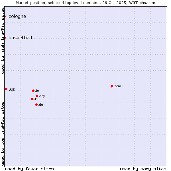 Market position of .qa (Qatar) vs. .basketball (Basketball sports) vs. .cologne (City of Cologne, Germany)