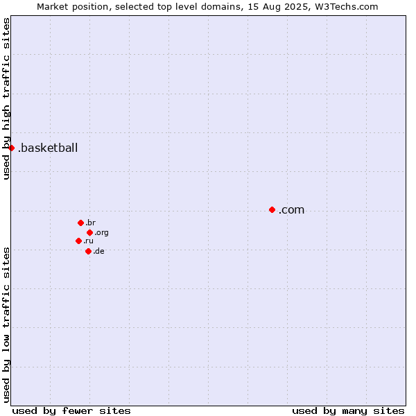 Market position of .com (Commercial entities) vs. .basketball (Basketball sports)