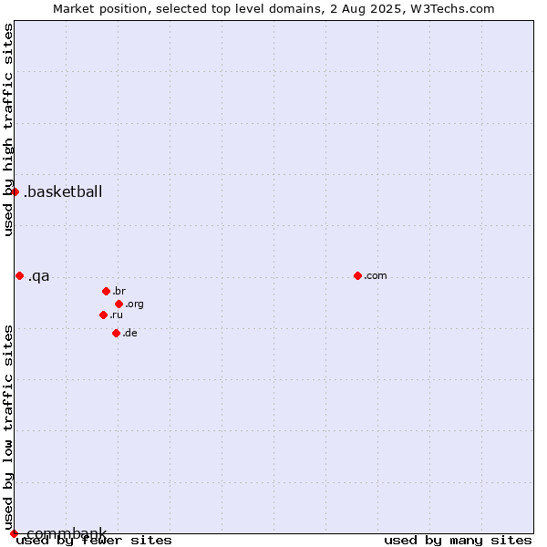 Market position of .qa (Qatar) vs. .basketball (Basketball sports) vs. .commbank (Commbank brand)