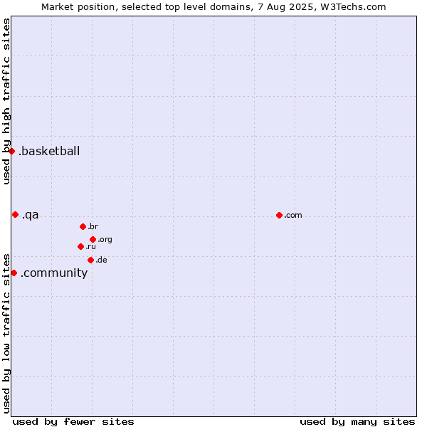 Market position of .qa (Qatar) vs. .community (Community) vs. .basketball (Basketball sports)